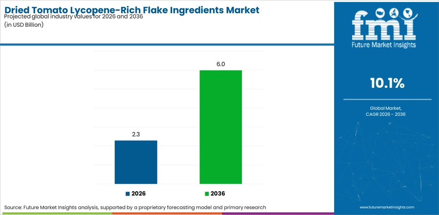 Dried Tomato Lycopene Rich Flake Ingredients Market Industry Value Analysis