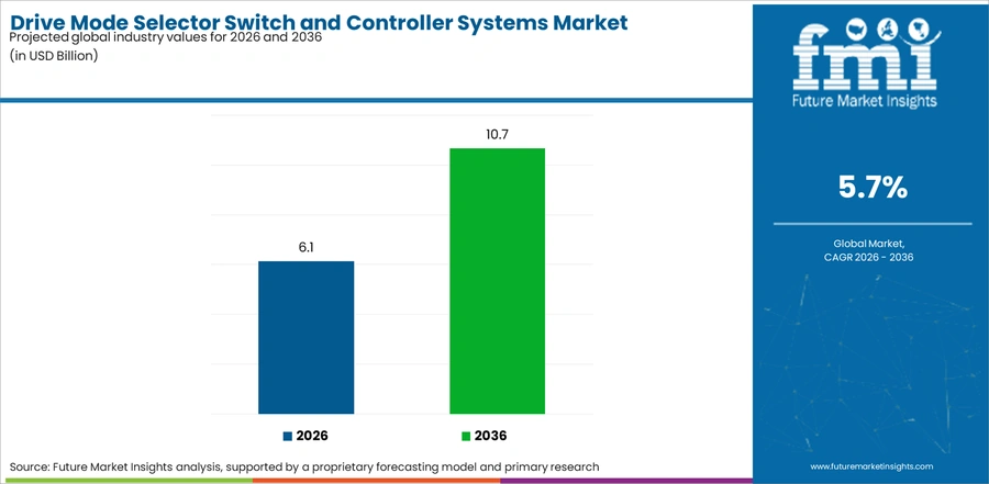 Drive Mode Selector Switch And Controller Systems Market Industry Value Analysis