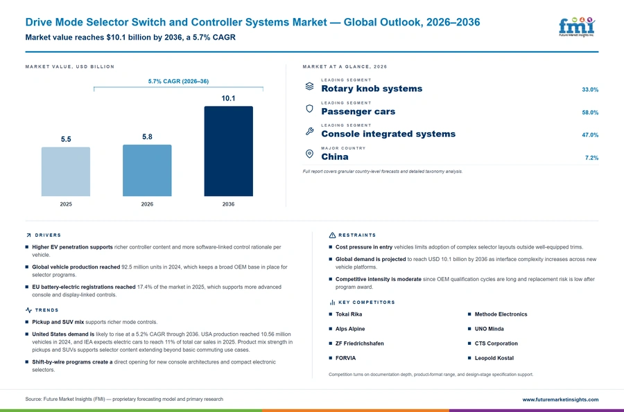 Drive Mode Selector Switch And Controller Systems Market