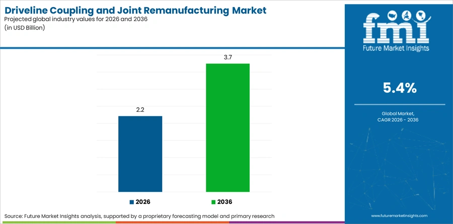 Driveline Coupling And Joint Remanufacturing Market Industry Value Analysis