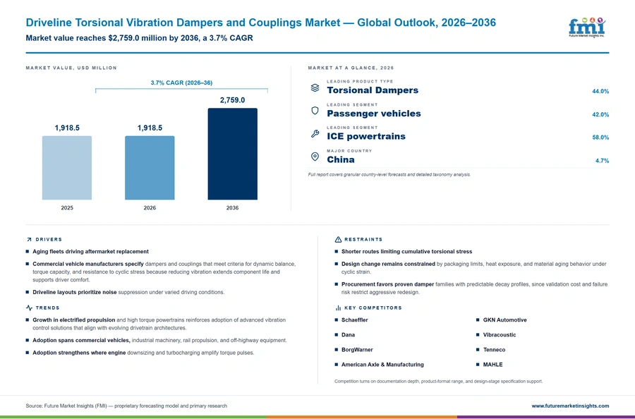 Driveline Torsional Vibration Dampers And Couplings Market Driveline Torsional Vibration Dampers And Couplings Market