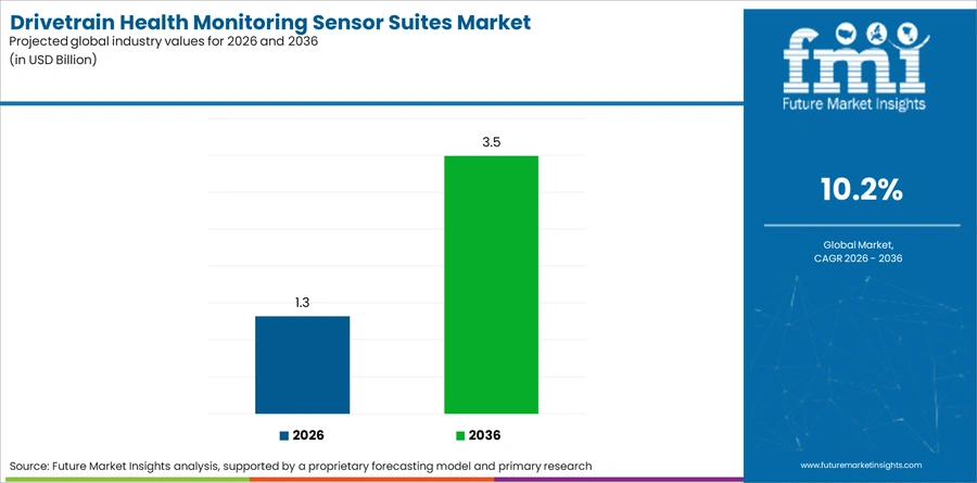 Drivetrain Health Monitoring Sensor Suites Market Industry Value Analysis