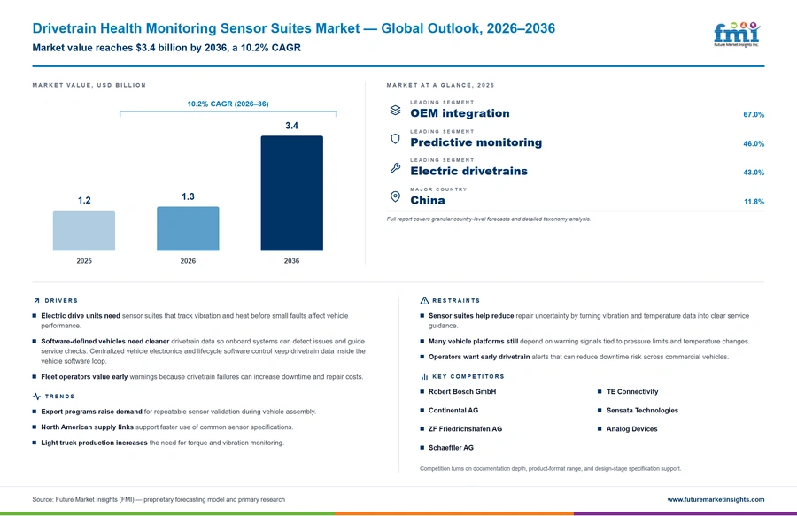 Drivetrain Health Monitoring Sensor Suites Market Drivetrain Health Monitoring Sensor Suites Market