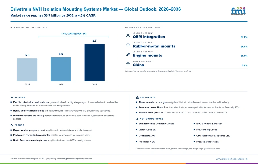 Drivetrain Nvh Isolation Mounting Systems Market Drivetrain Nvh Isolation Mounting Systems Market