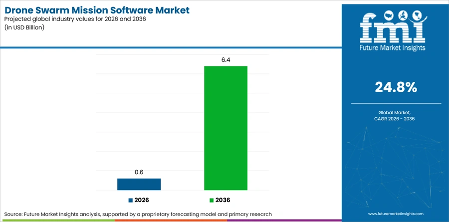 Drone Swarm Mission Software Market Industry Value Analysis