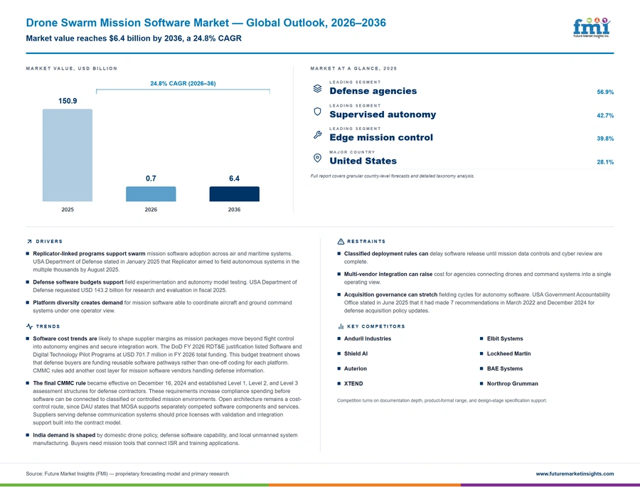 Drone Swarm Mission Software Market Drone Swarm Mission Software Market