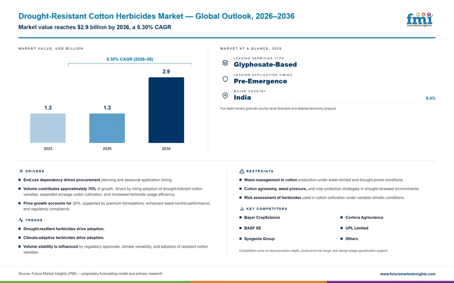 Drought Resistant Cotton Herbicides Market Drought Resistant Cotton Herbicides Market