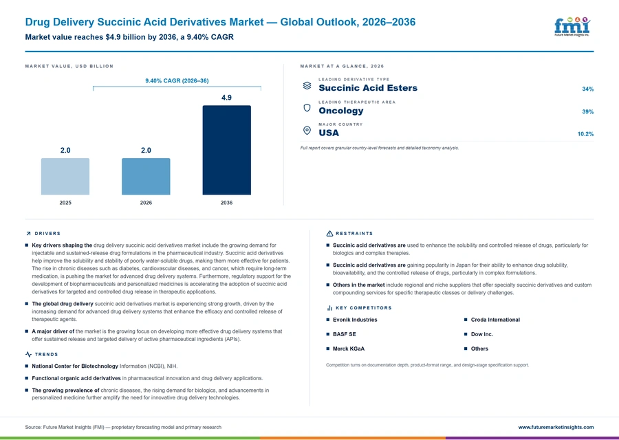 Drug Delivery Succinic Acid Derivatives Market Drug Delivery Succinic Acid Derivatives Market