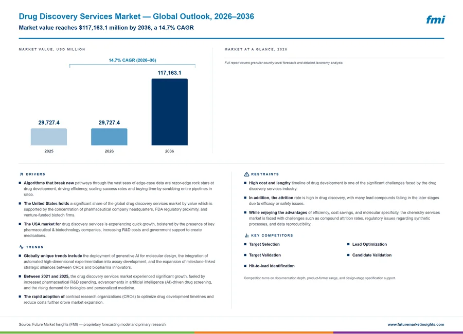 Drug Discovery Services Market