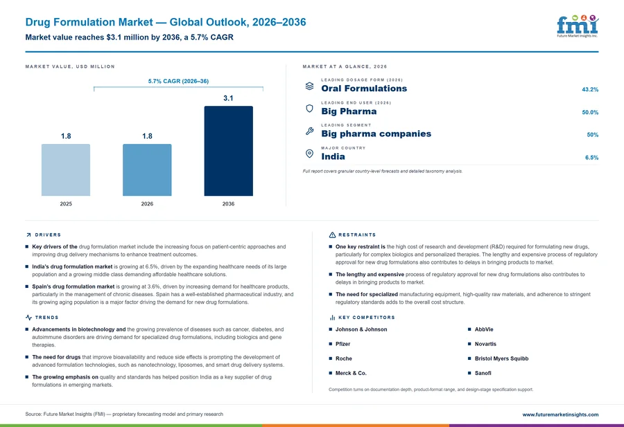 Drug Formulation Market