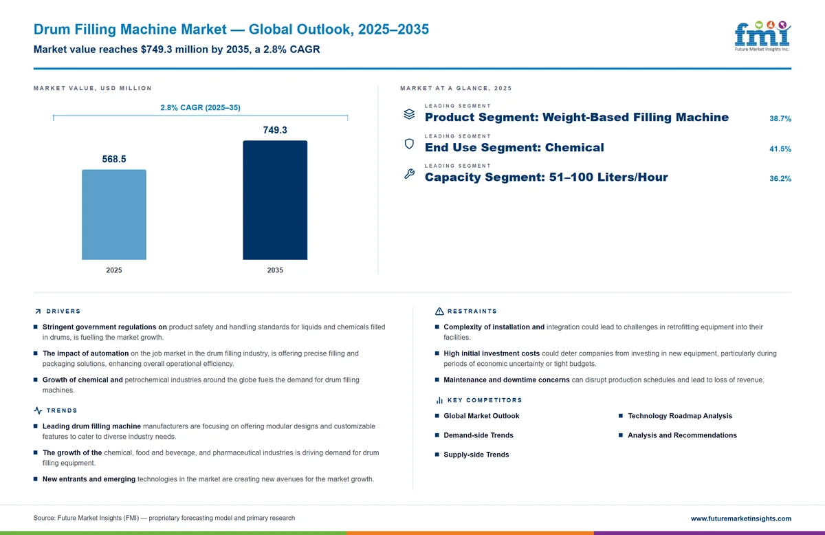 Drum Filling Machine Market Drum Filling Machine Market