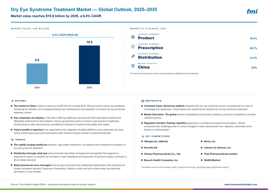 Dry Eye Syndrome Treatment Market