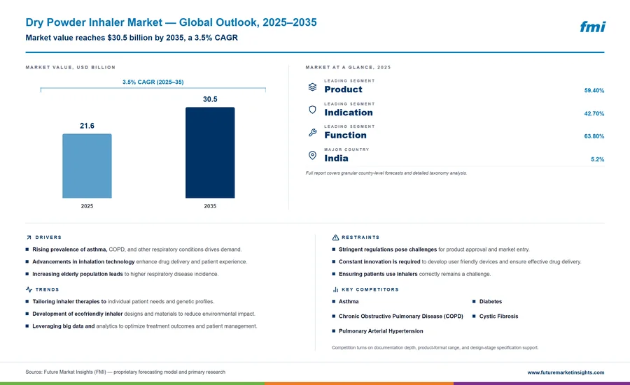 Dry Powder Inhaler Market