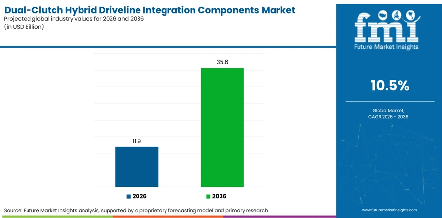 Dual Clutch Hybrid Driveline Integration Components Market Industry Value Analysis