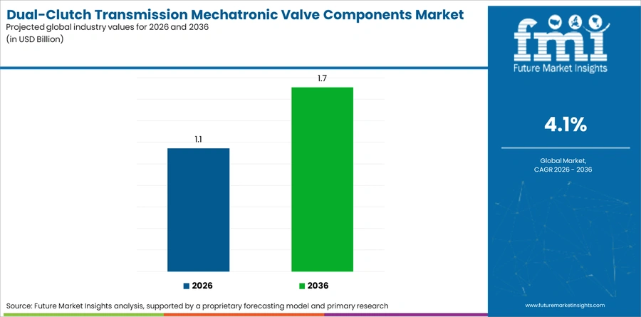 Dual Clutch Transmission Mechatronic Valve Components Market Industry Value Analysis