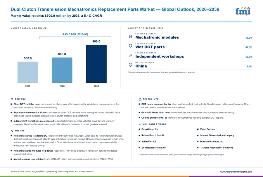 Dual Clutch Transmission Mechatronics Replacement Parts Market Dual Clutch Transmission Mechatronics Replacement Parts Market