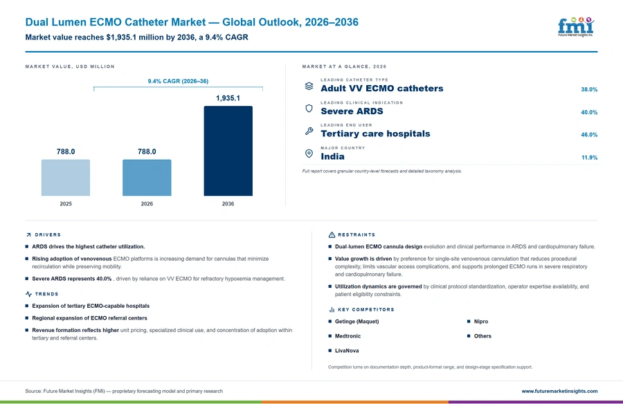Dual Lumen Ecmo Catheter Market Dual Lumen Ecmo Catheter Market