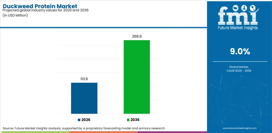 Duckweed Protein Market Industry Value Analysis