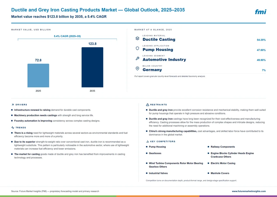 Ductile and Grey Iron Casting Products Market