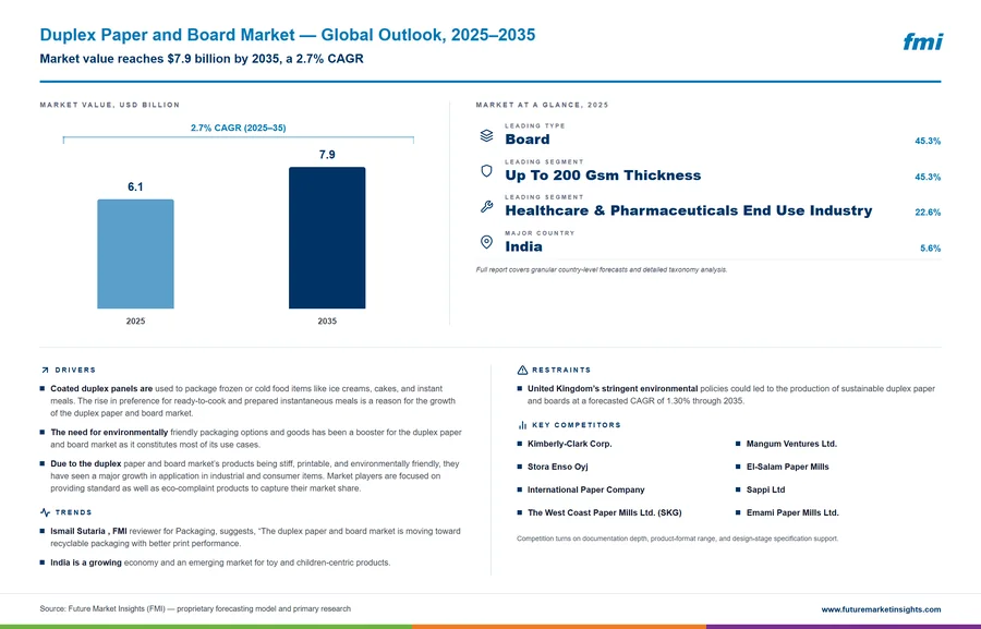 Duplex Paper and Board Market