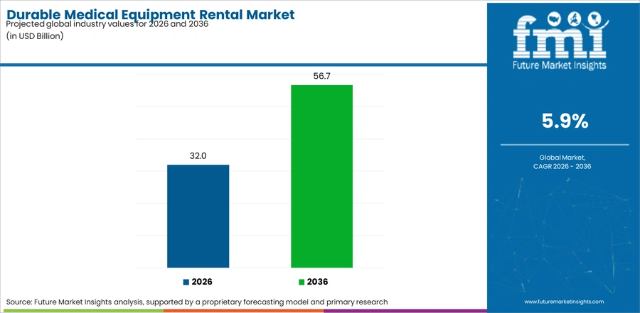 Durable Medical Equipment Rental Market Industry Value Analysis