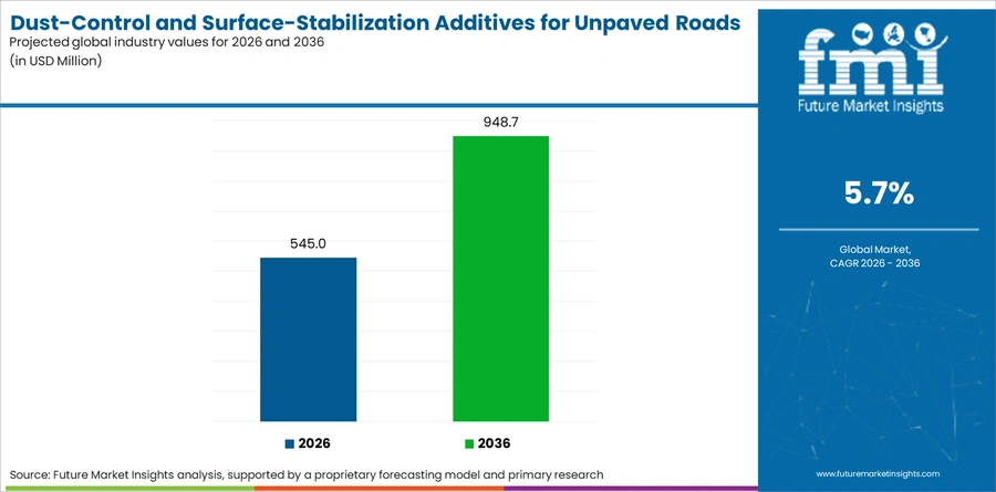 Dust Control And Surface Stabilization Additives For Unpaved Roads Market Industry Value Analysis