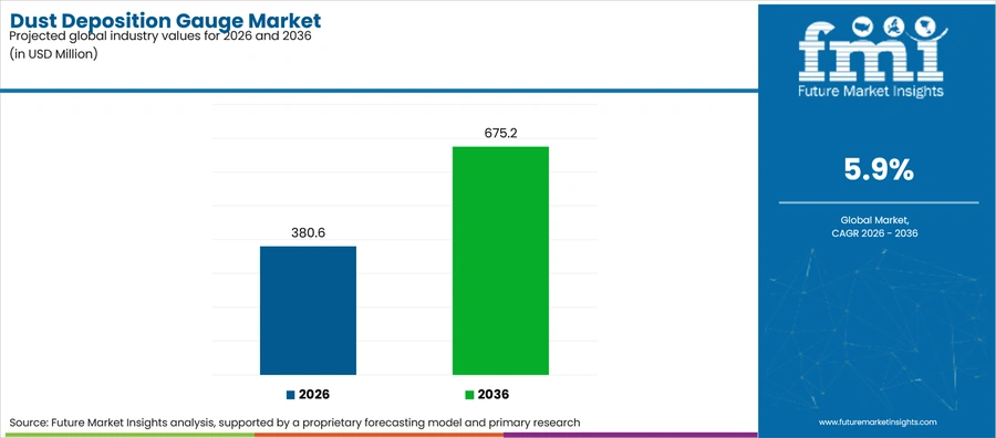 Dust Deposition Gauge Market Industry Value Analysis