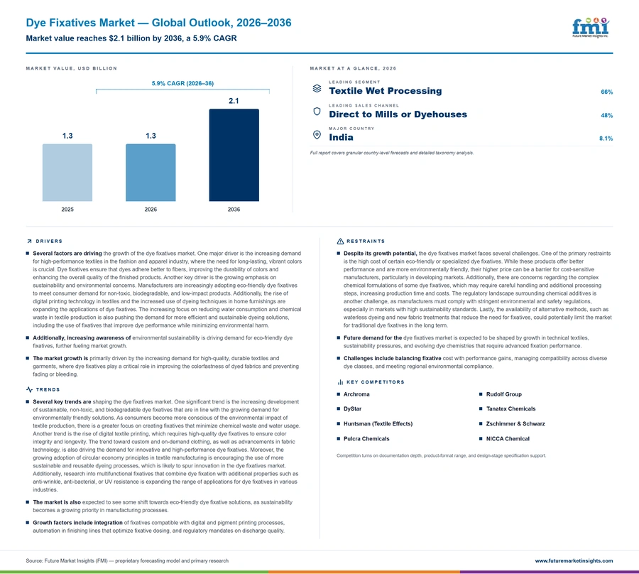 Dye Fixatives Market