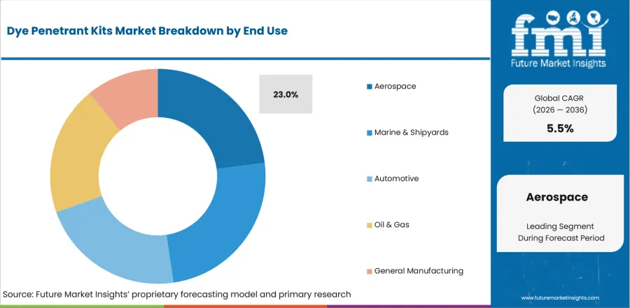 Dye Penetrant Kits Market Analysis By End Use