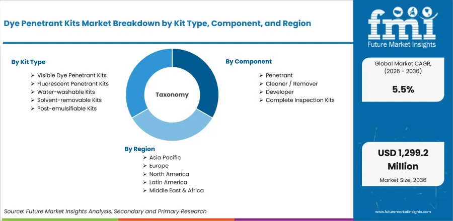 Dye Penetrant Kits Market Breakdown By Kit Type, Component, And Region