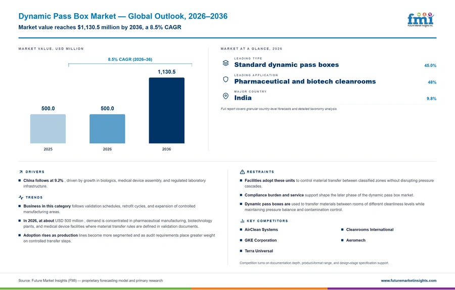 Dynamic Pass Box Market Dynamic Pass Box Market