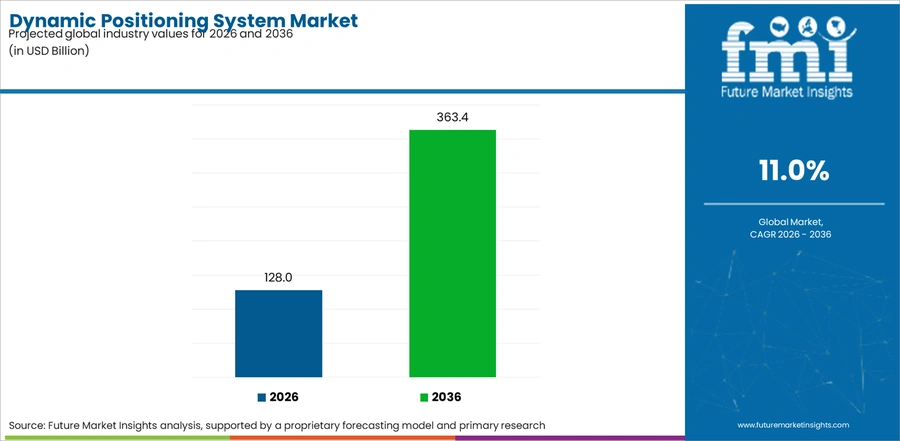 Dynamic Positioning System Market Industry Value Analysis