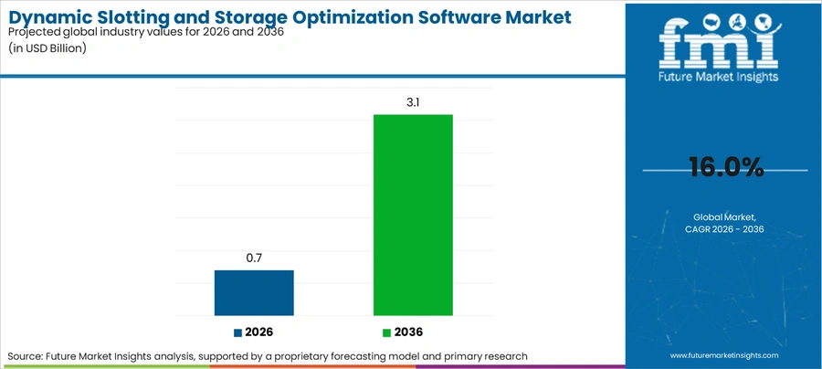 Dynamic Slotting And Storage Optimization Software Market Industry Value Analysis