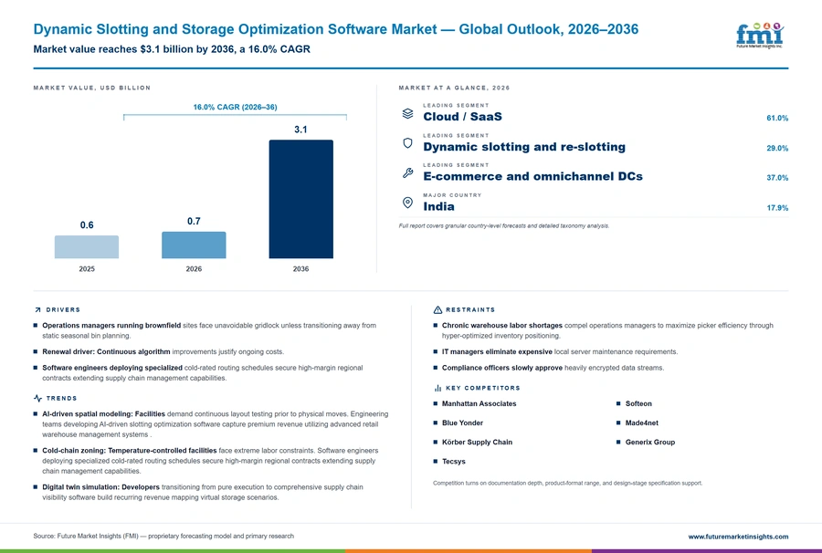 Dynamic Slotting And Storage Optimization Software Market Dynamic Slotting And Storage Optimization Software Market
