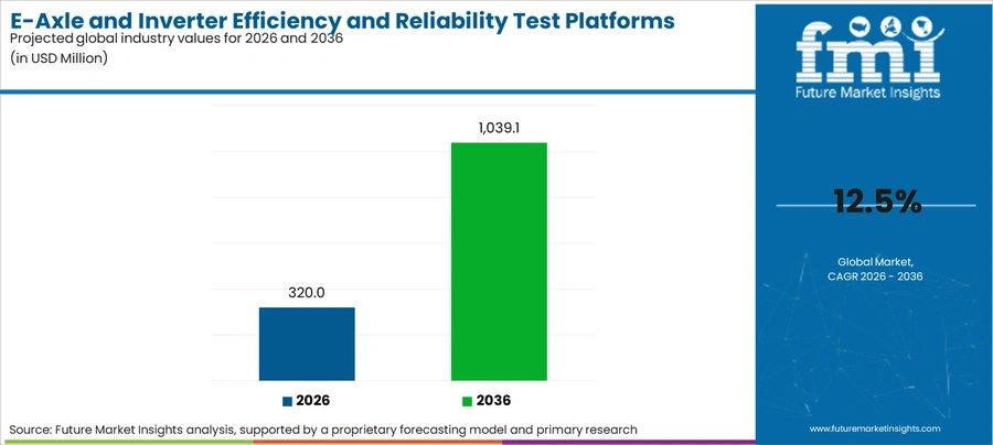 E Axle And Inverter Efficiency And Reliability Test Platforms Market Industry Value Analysis