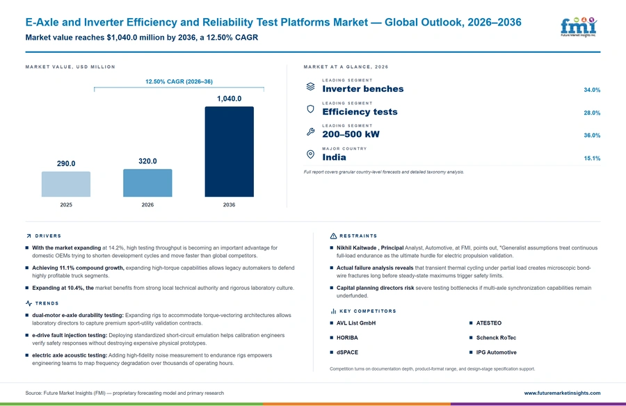E Axle And Inverter Efficiency And Reliability Test Platforms Market E Axle And Inverter Efficiency And Reliability Test Platforms Market