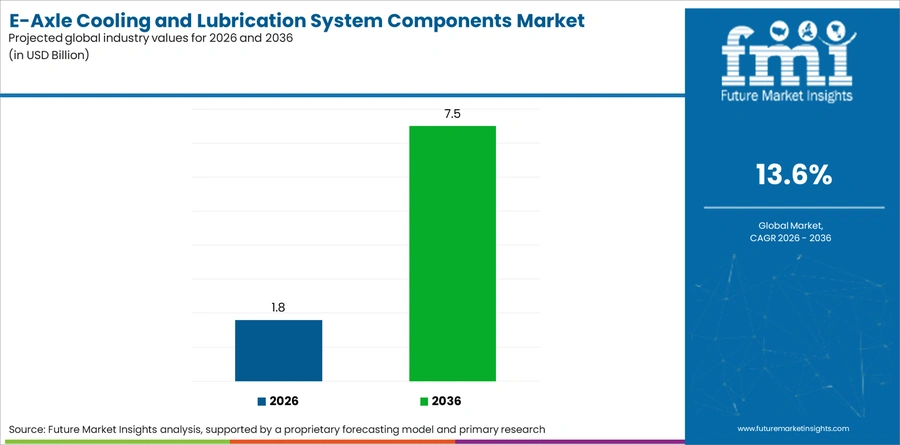 E Axle Cooling And Lubrication System Components Market Industry Value Analysis