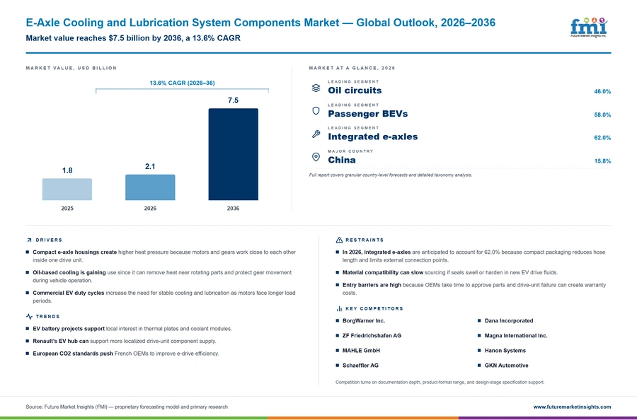 E Axle Cooling And Lubrication System Components Market E Axle Cooling And Lubrication System Components Market