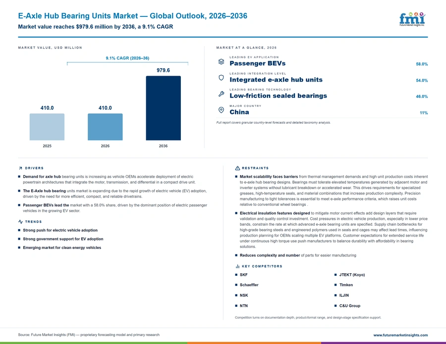 E Axle Hub Bearing Units Market
