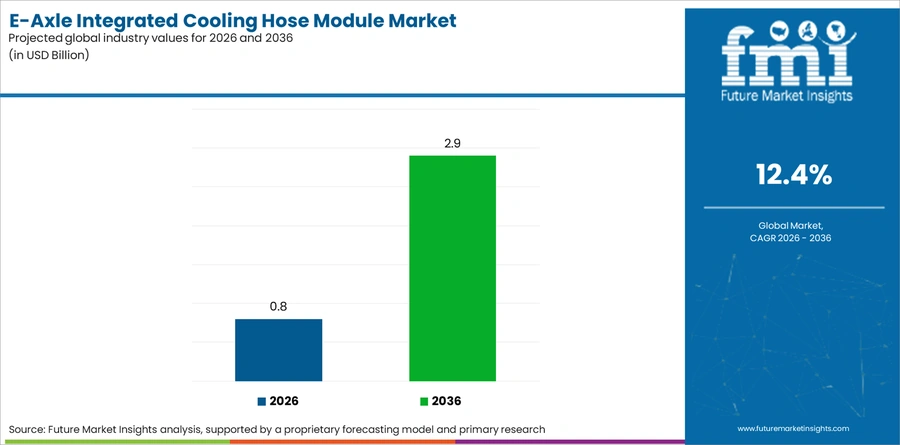 E Axle Integrated Cooling Hose Module Market Industry Value Analysis