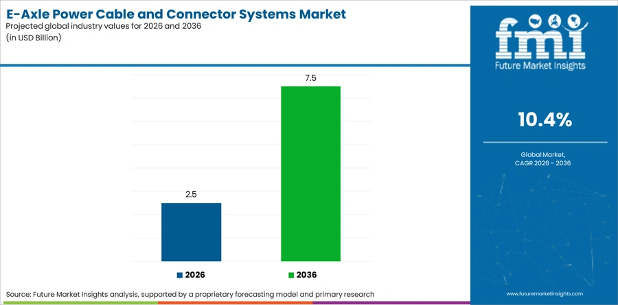 E Axle Power Cable And Connector Systems Market Industry Value Analysis