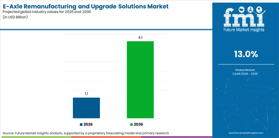 E Axle Remanufacturing And Upgrade Solutions Market Industry Value Analysis