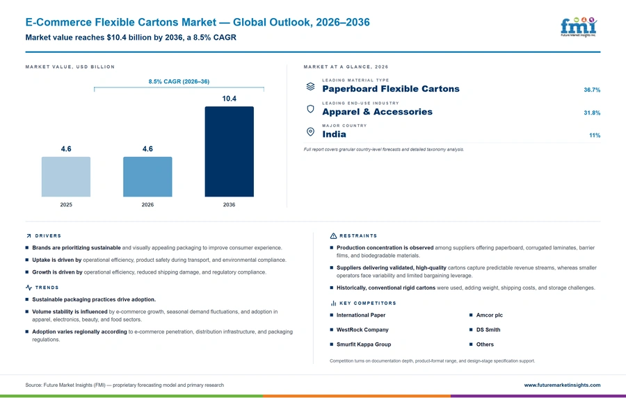 E Commerce Flexible Cartons Market E Commerce Flexible Cartons Market