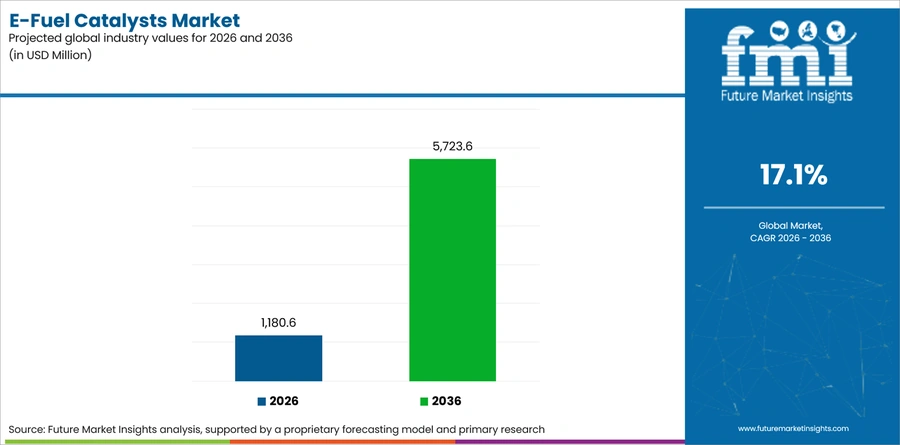 E Fuel Catalysts Market Industry Value Analysis