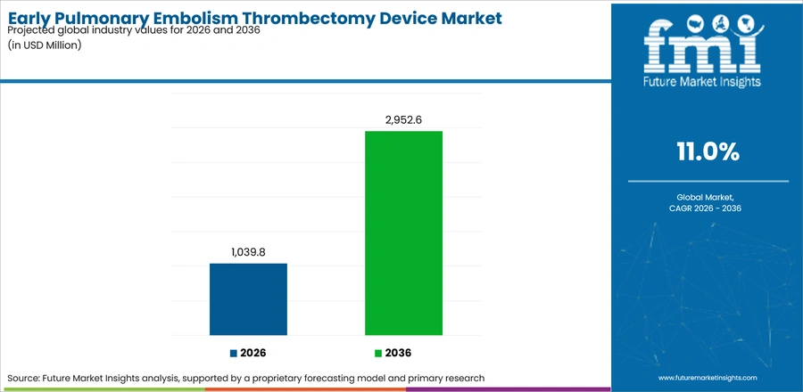 Early Pulmonary Embolism Thrombectomy Device Market Industry Value Analysis