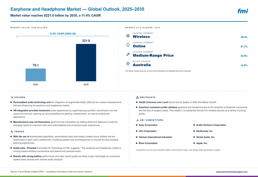 Earphone and Headphone Market