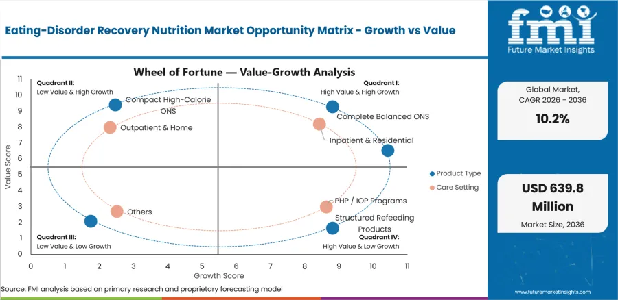 Eating Disorder Recovery Nutrition Market Opportunity Matrix Growth Vs Value