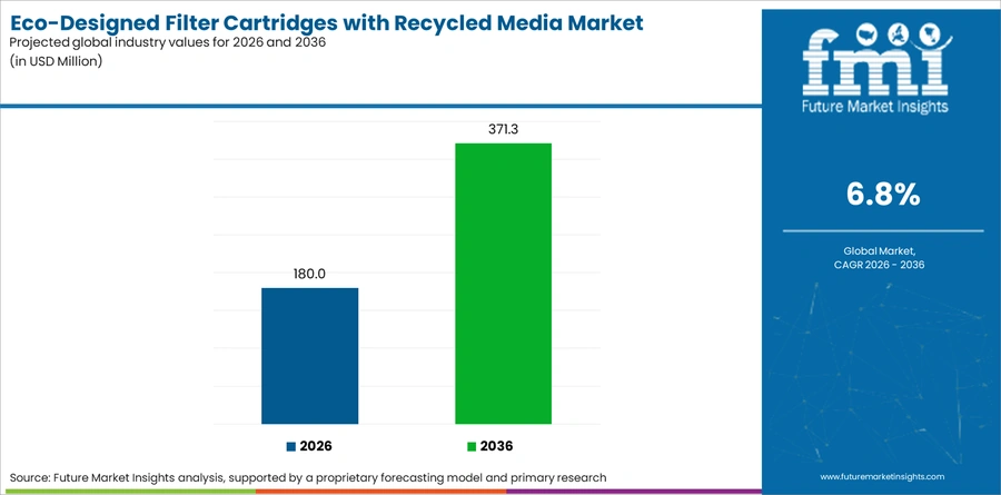 Eco Designed Filter Cartridges With Recycled Media Market Industry Value Analysis