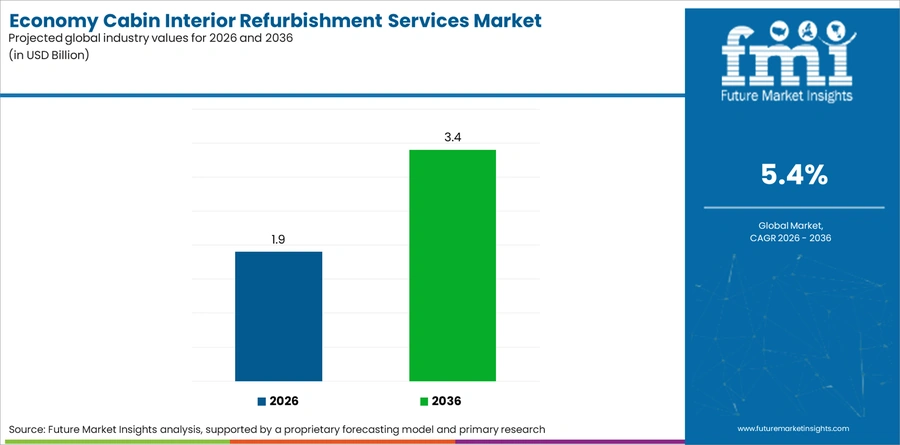 Economy Cabin Interior Refurbishment Services Market Industry Value Analysis