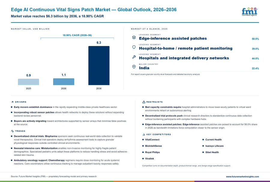 Edge Ai Continuous Vital Signs Patch Market Edge Ai Continuous Vital Signs Patch Market
